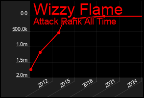 Total Graph of Wizzy Flame