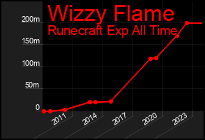Total Graph of Wizzy Flame