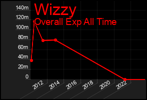 Total Graph of Wizzy