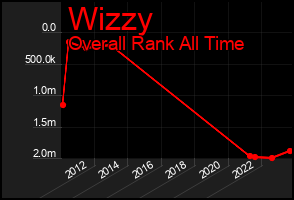 Total Graph of Wizzy