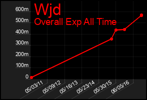Total Graph of Wjd