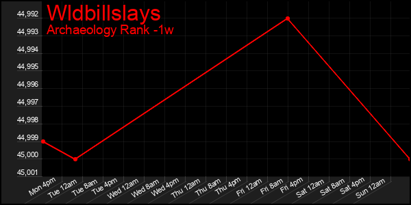Last 7 Days Graph of Wldbillslays
