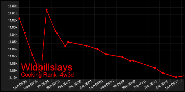 Last 31 Days Graph of Wldbillslays