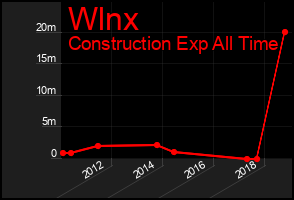 Total Graph of Wlnx