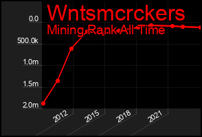 Total Graph of Wntsmcrckers