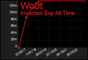Total Graph of Wo0t