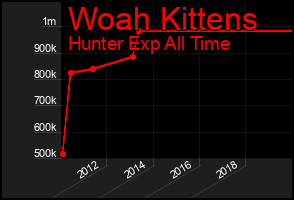 Total Graph of Woah Kittens
