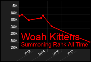 Total Graph of Woah Kittens