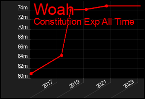 Total Graph of Woah