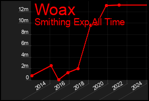 Total Graph of Woax