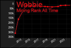 Total Graph of Wobbie