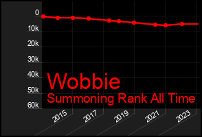 Total Graph of Wobbie