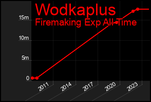 Total Graph of Wodkaplus