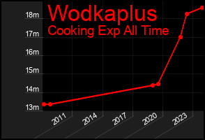 Total Graph of Wodkaplus