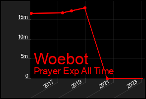 Total Graph of Woebot