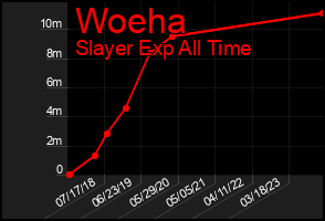 Total Graph of Woeha