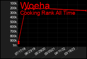 Total Graph of Woeha