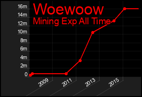 Total Graph of Woewoow