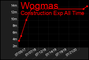 Total Graph of Wogmas