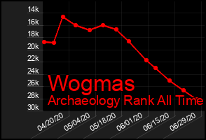 Total Graph of Wogmas