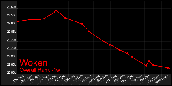 1 Week Graph of Woken