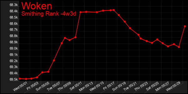 Last 31 Days Graph of Woken