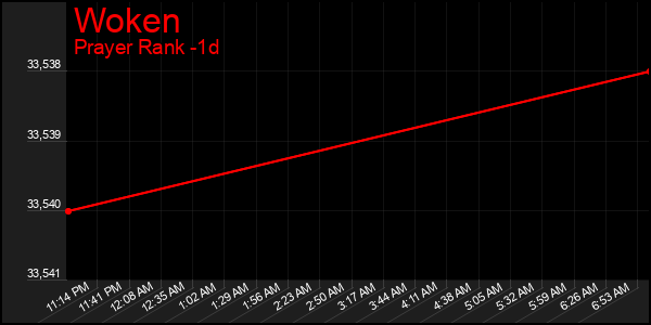 Last 24 Hours Graph of Woken