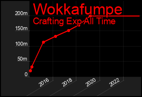 Total Graph of Wokkafumpe