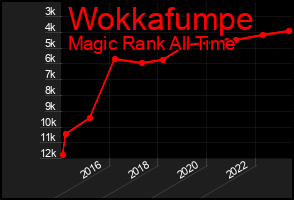Total Graph of Wokkafumpe