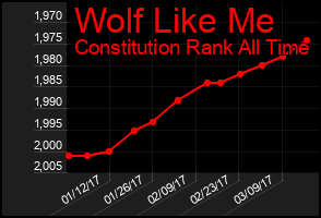 Total Graph of Wolf Like Me