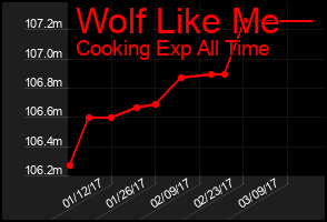 Total Graph of Wolf Like Me