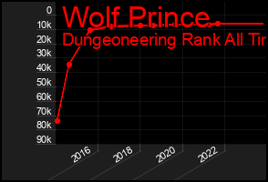 Total Graph of Wolf Prince