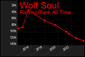 Total Graph of Wolf Soul