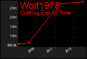 Total Graph of Wolf1978