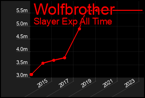 Total Graph of Wolfbrother