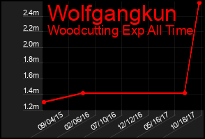 Total Graph of Wolfgangkun