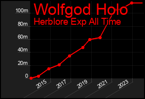 Total Graph of Wolfgod Holo