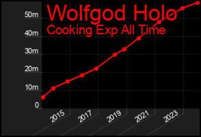 Total Graph of Wolfgod Holo