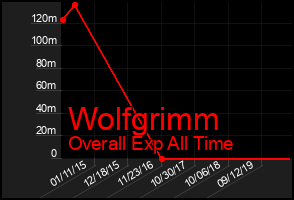 Total Graph of Wolfgrimm