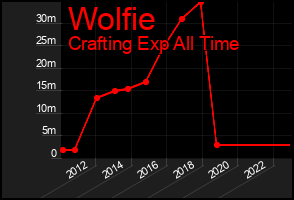 Total Graph of Wolfie