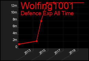 Total Graph of Wolfing1001