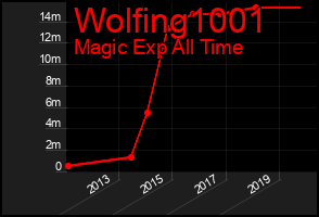 Total Graph of Wolfing1001