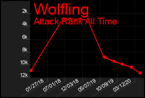 Total Graph of Wolfling
