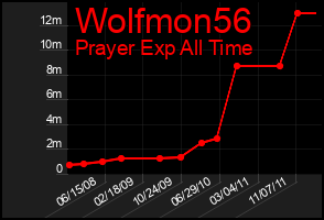 Total Graph of Wolfmon56