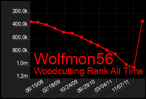 Total Graph of Wolfmon56