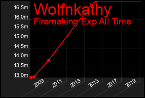 Total Graph of Wolfnkathy