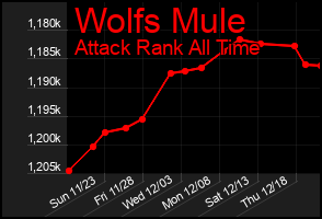 Total Graph of Wolfs Mule