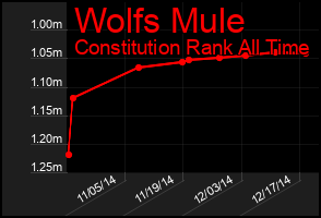 Total Graph of Wolfs Mule