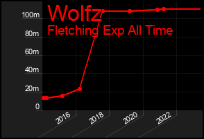 Total Graph of Wolfz