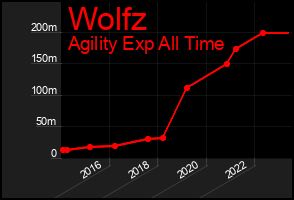 Total Graph of Wolfz